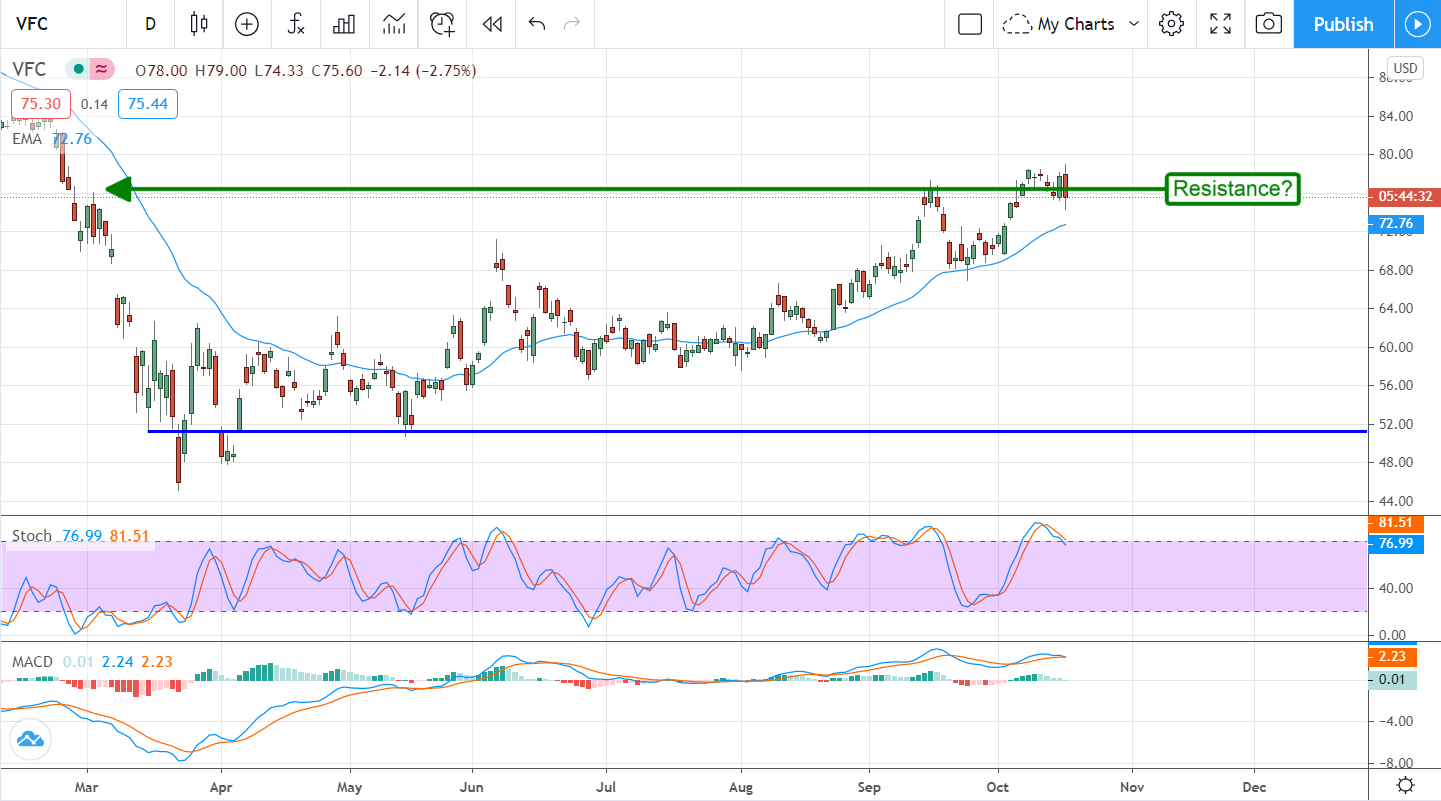 V.F. Corporation (NYSE:VFC) Falls On Strong Results, Buy Some Now 